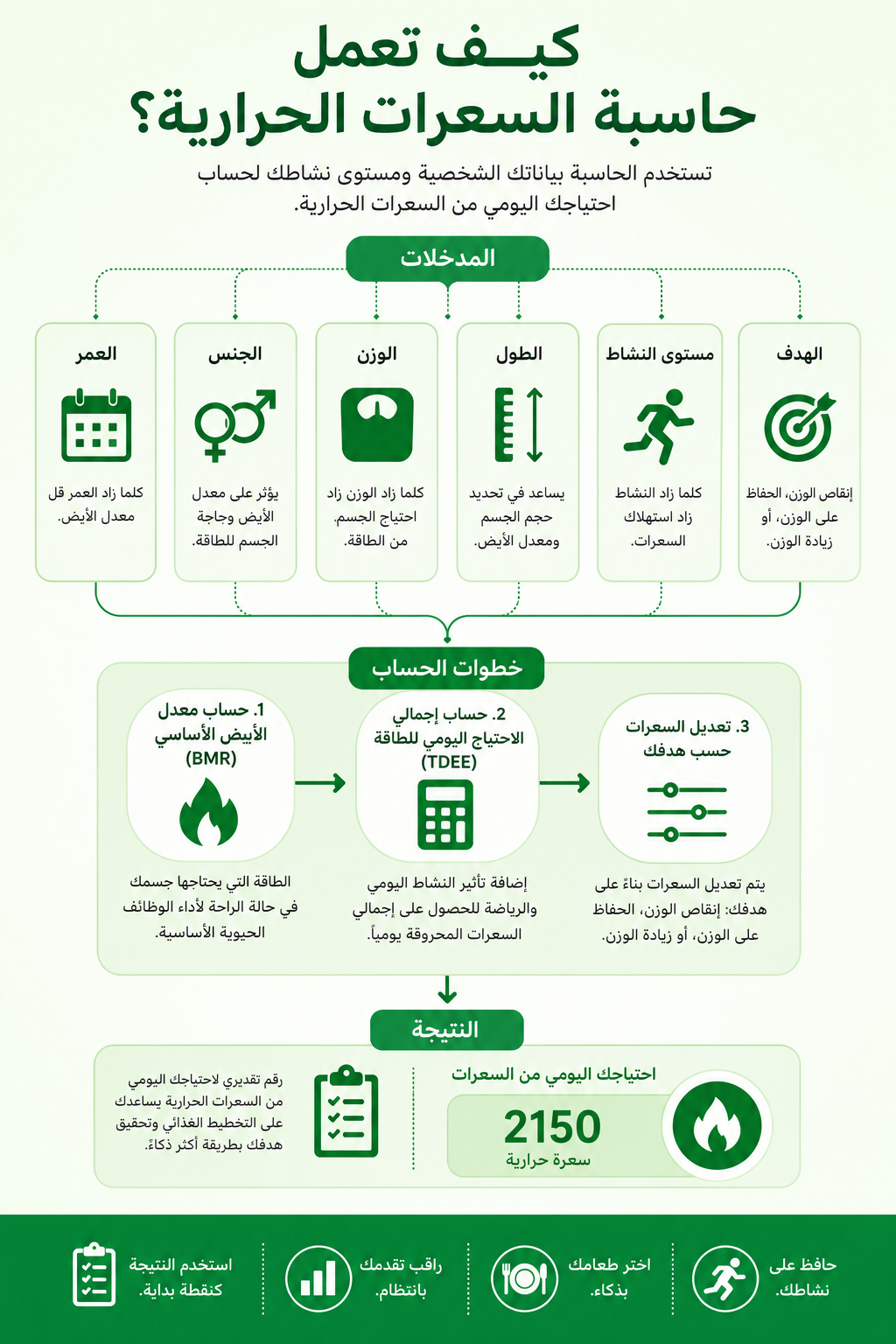 إنفوجرافيك عربي يوضح فكرة حاسبة السعرات الحرارية اليومية في السعودية.