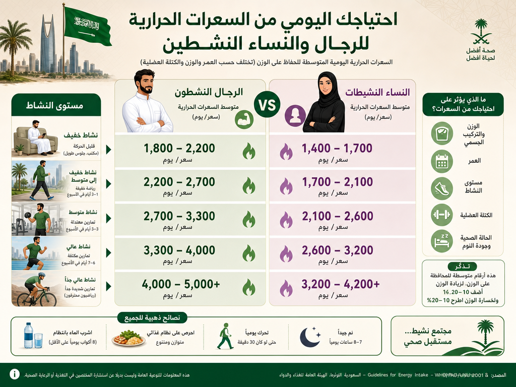 إنفوجرافيك يوضح مقارنة بين احتياجات الرجال والنساء النشطين من السعرات الحرارية