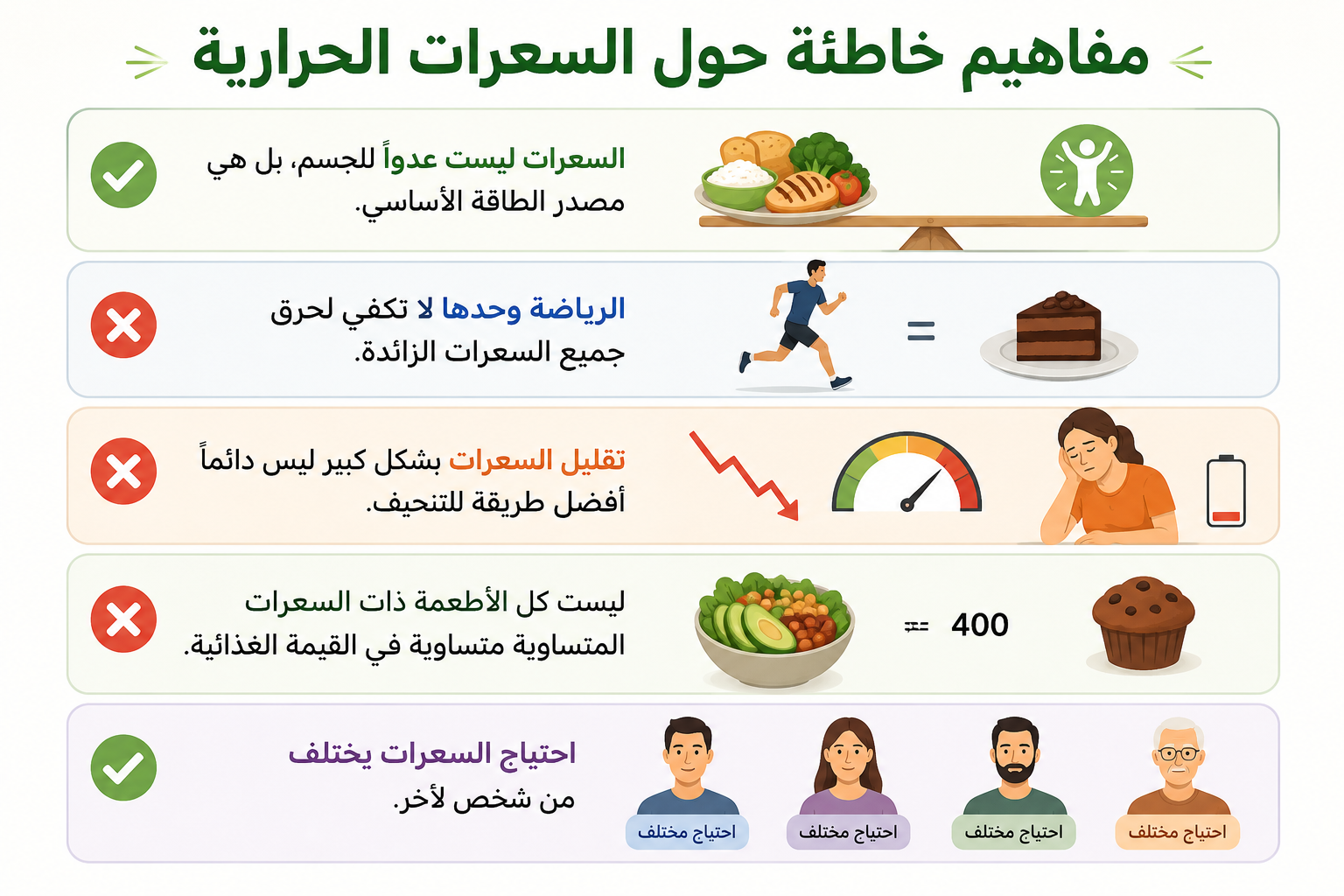 مفاهيم خاطئة حول السعرات الحرارية إنفوجرافيك يوضح مفاهيم خاطئة حول السعرات الحرارية وعلاقتها بالطاقة والرياضة وجودة الغذاء