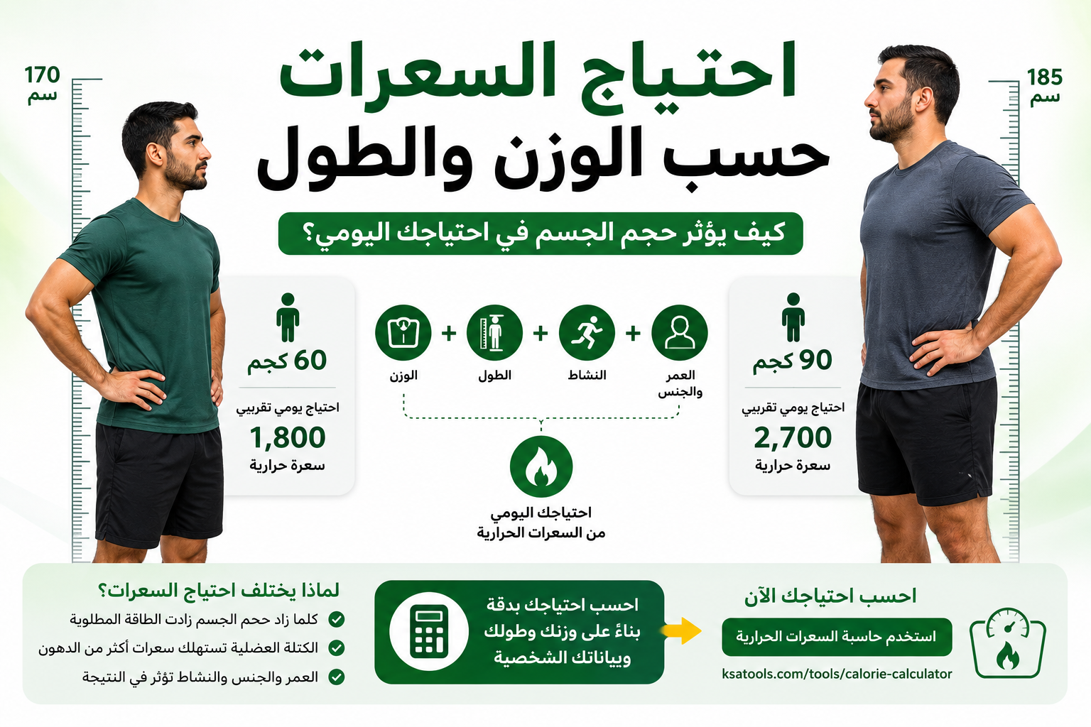 إنفوجرافيك يوضح تأثير الوزن والطول في احتياج السعرات الحرارية، مع مقارنة بين شخصين بأوزان وأطوال مختلفة، وبيان أن العمر والجنس والنشاط البدني تؤثر أيضًا في حساب الاحتياج اليومي.