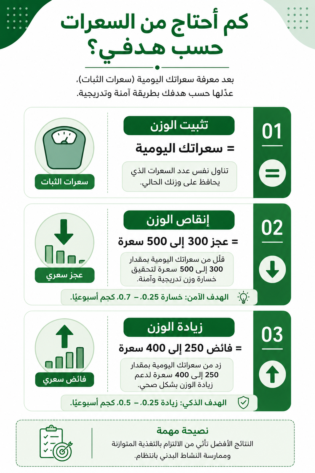 السعرات الحرارية للتنحيف وتثبيت الوزن وزيادة الوزن