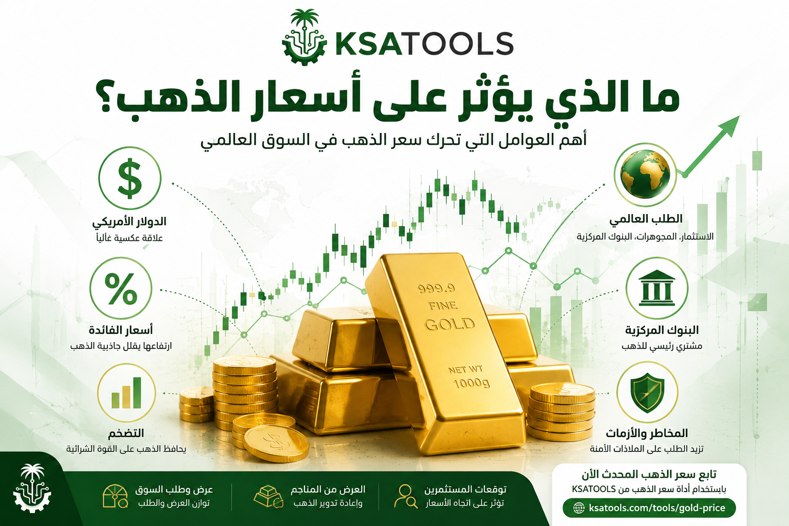 رسم توضيحي يوضح العوامل المؤثرة في أسعار الذهب مثل الدولار الأمريكي وأسعار الفائدة والتضخم والطلب العالمي على الذهب.