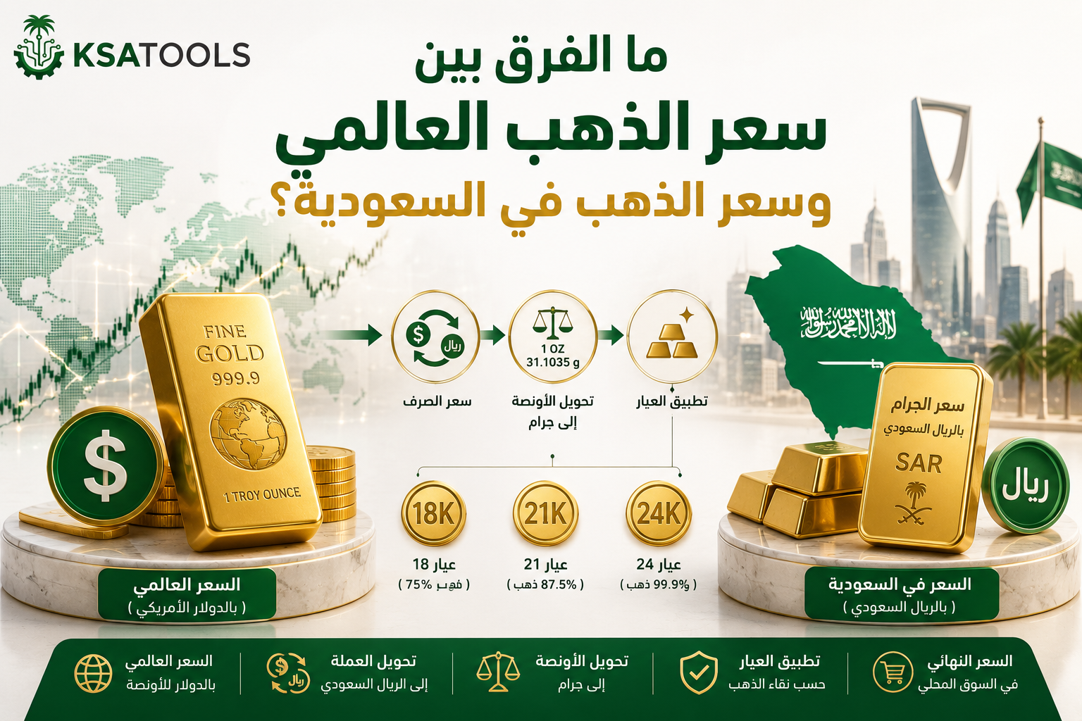 رسم توضيحي يقارن بين سعر الذهب العالمي بالدولار وسعر الذهب في السعودية بالريال مع تحويل الأونصة إلى الجرام وإظهار تأثير العيار.