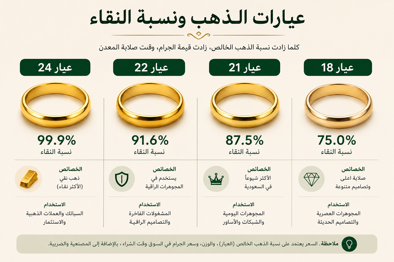 إنفوجرافيك يوضح مقارنة عيارات الذهب 24 و22 و21 و18 مع نسبة النقاء واستخدام كل عيار