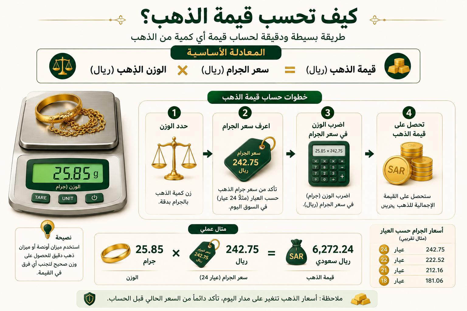 إنفوجرافيك يوضح طريقة حساب قيمة الذهب باستخدام معادلة الوزن × سعر الجرام، مع ميزان ذهب ومثال عملي للحساب