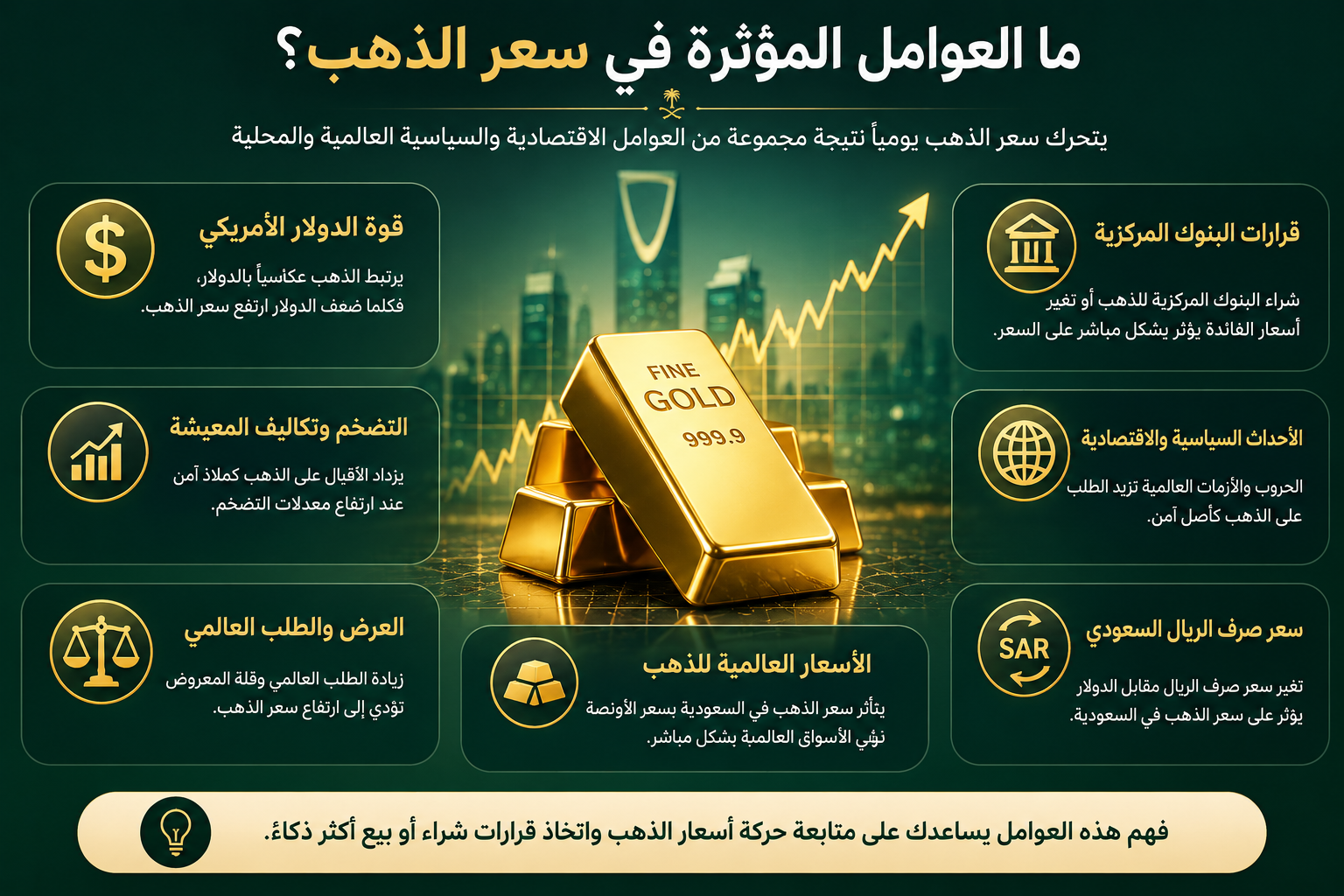 إنفوجرافيك يوضح أهم العوامل المؤثرة في سعر الذهب، مثل قوة الدولار، وأسعار الفائدة، والتضخم، والبنوك المركزية، والعرض والطلب، والأحداث السياسية والاقتصادية.