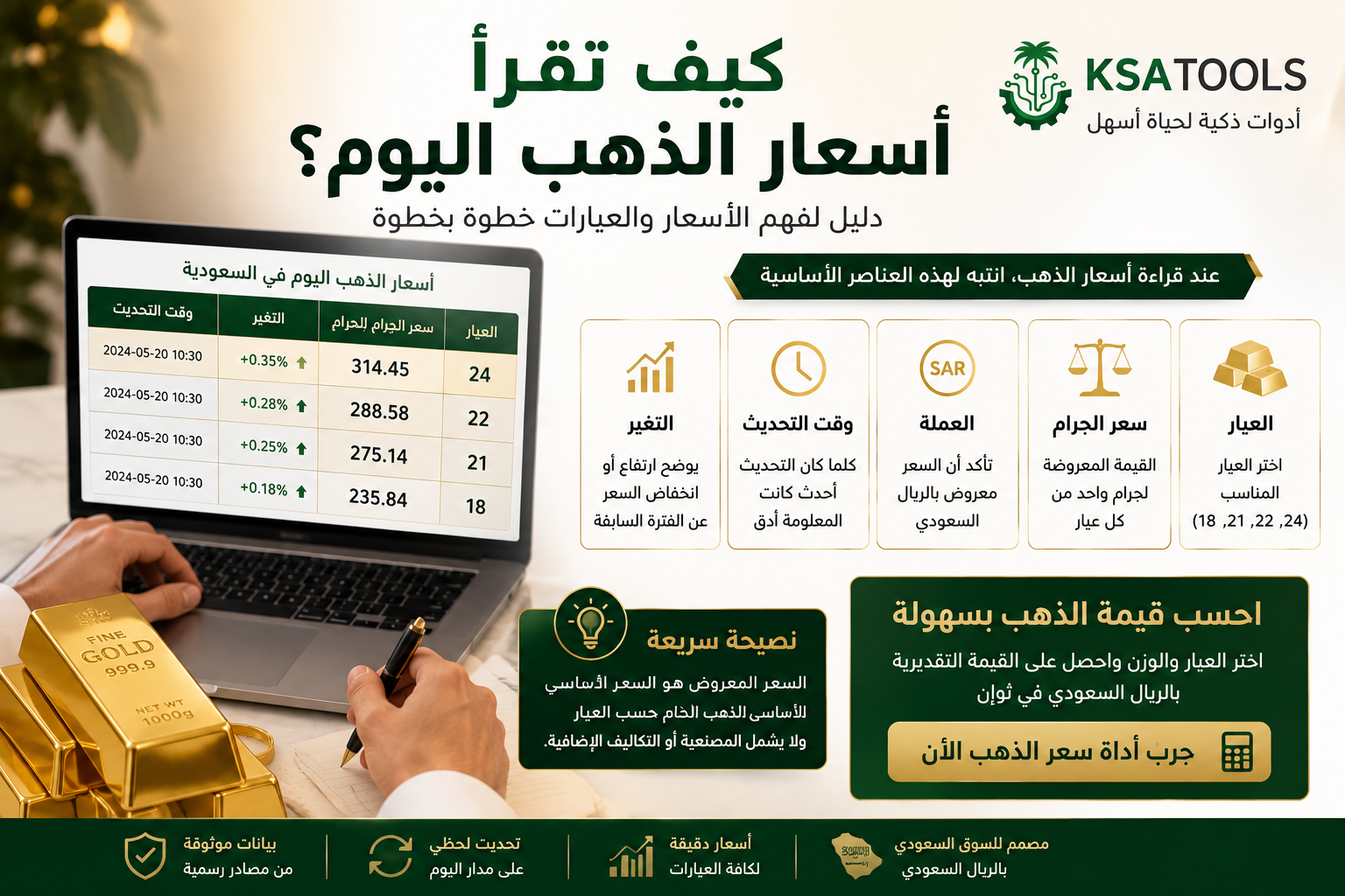 إنفوجرافيك يوضح كيفية قراءة جدول أسعار الذهب اليوم وفهم سعر الجرام والعيار ووقت تحديث الأسعار.